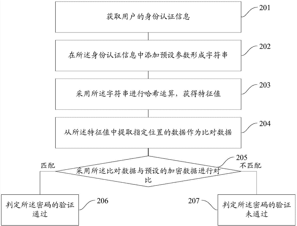 Password storing and verifying method and password storing and verifying device