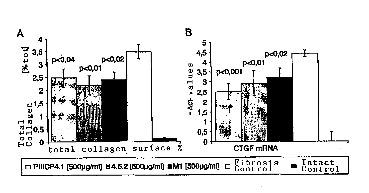 Procollagen (III) Propeptides and Related Substances for Treating Fibrotic Diseases