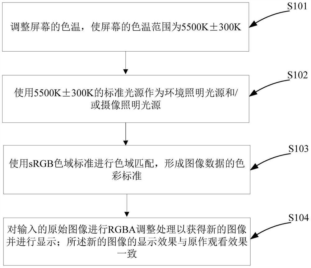 An image display method, device and display device