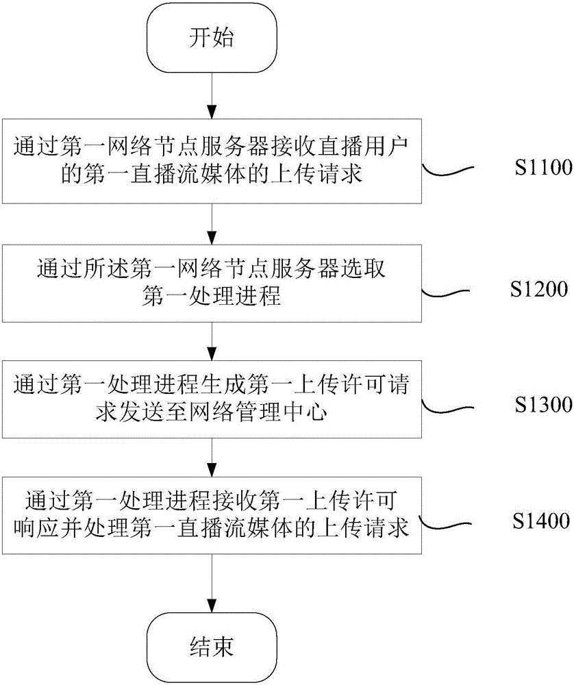 Method and device for uploading live streaming media