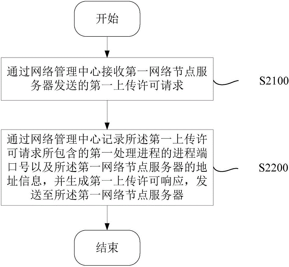 Method and device for uploading live streaming media