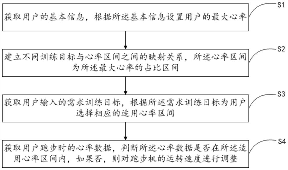 Treadmill speed change control method and device based on heart rate analysis