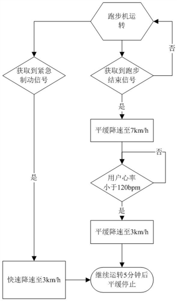 Treadmill speed change control method and device based on heart rate analysis