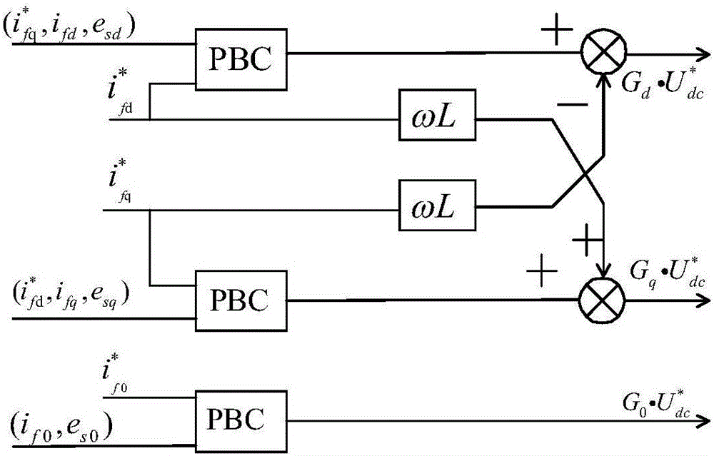 Three-phase four-bridge-arm dual-closed-loop control method based on emotional intelligence and passivity theory