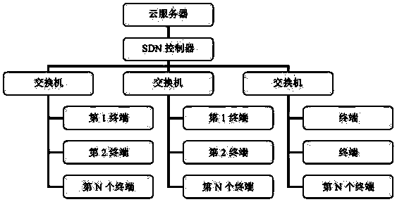 Counterfeit money identification method based on block chain and SDN