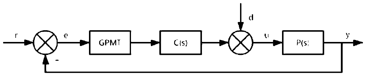 Optimization method for optimal robust fractional order PI&lt;lambda&gt;D controller of time delay system