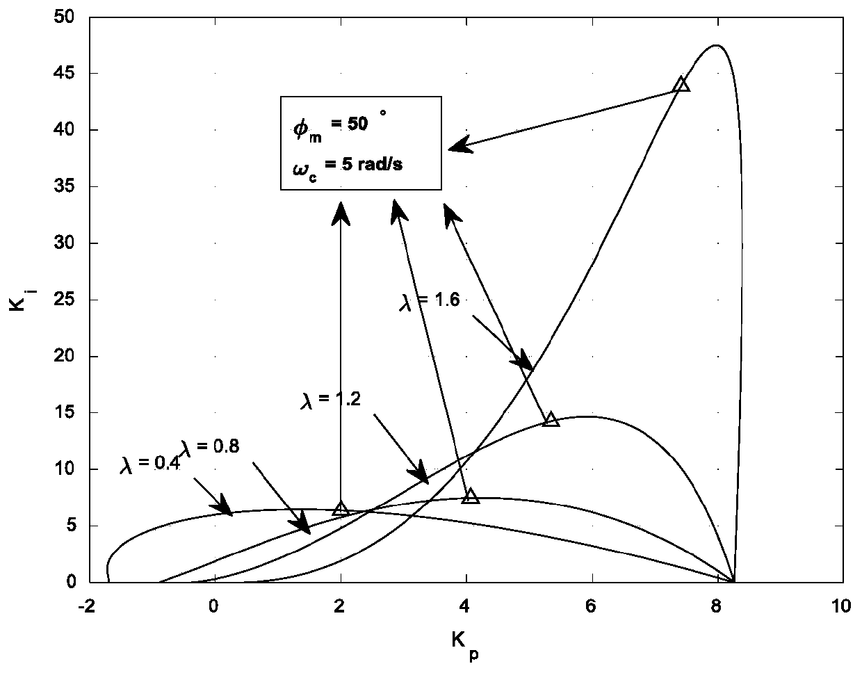 Optimization method for optimal robust fractional order PI&lt;lambda&gt;D controller of time delay system