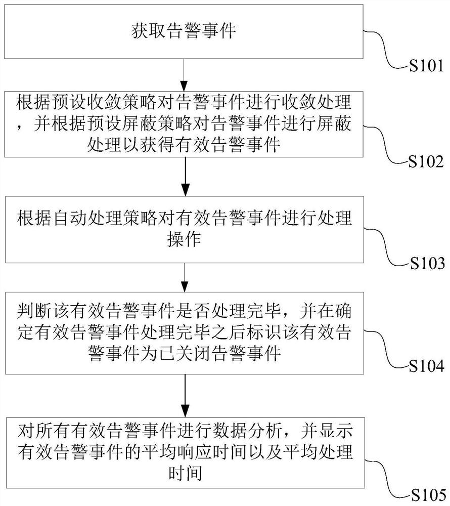 Processing method based on enterprise monitoring alarm event