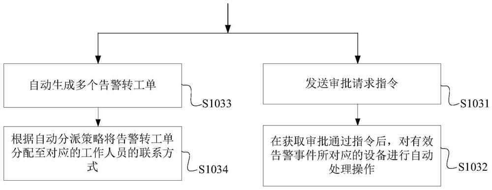 Processing method based on enterprise monitoring alarm event