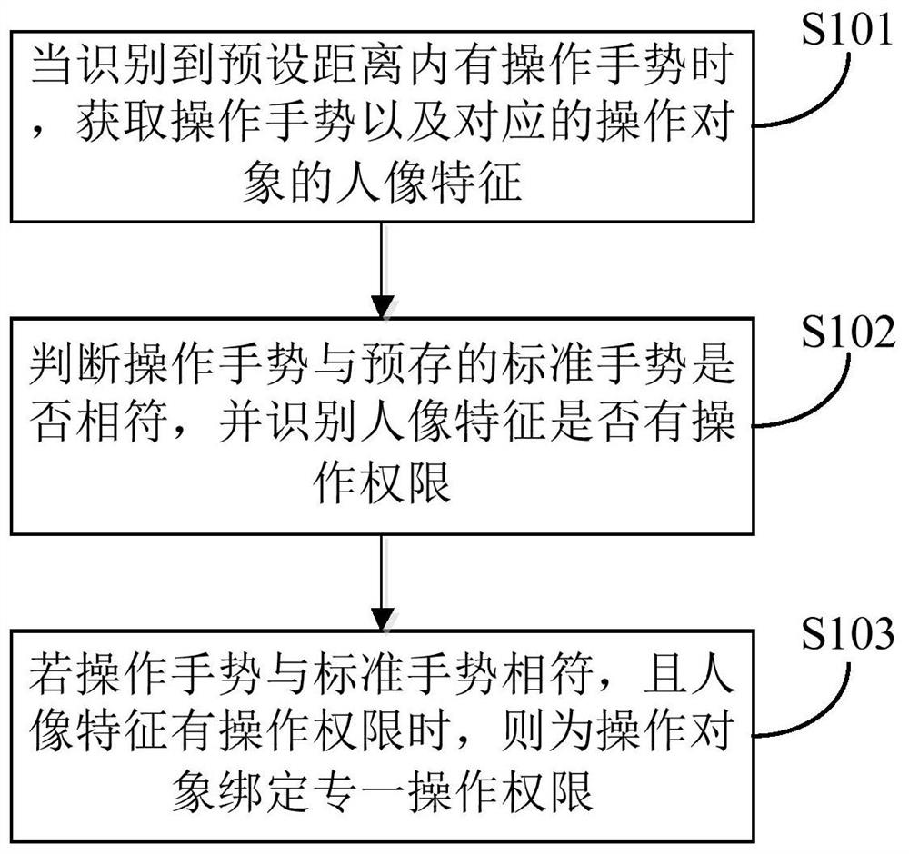 Gesture recognition method and device and electronic equipment