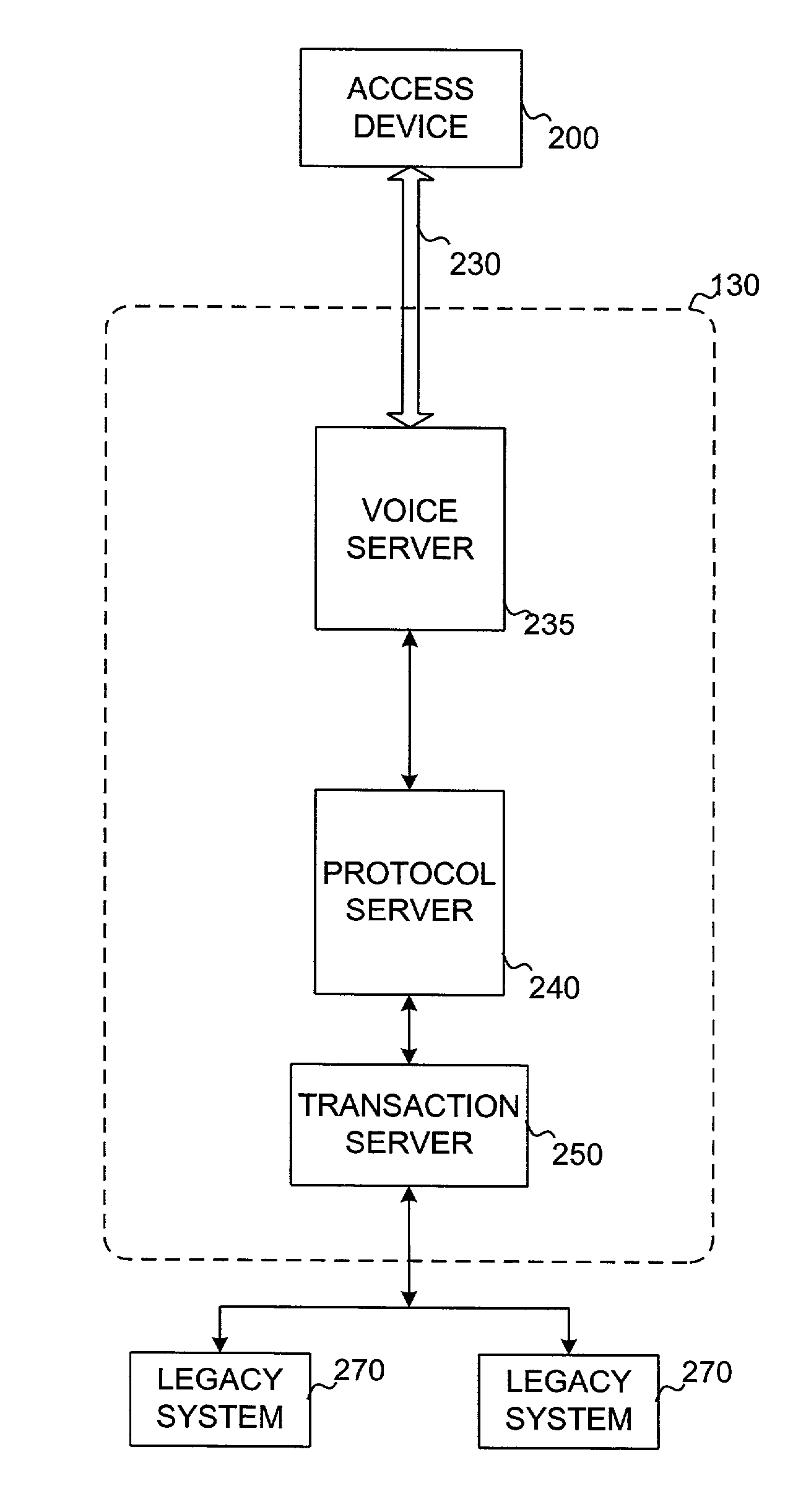 Voice recognition for performing authentication and completing transactions in a systems interface to legacy systems