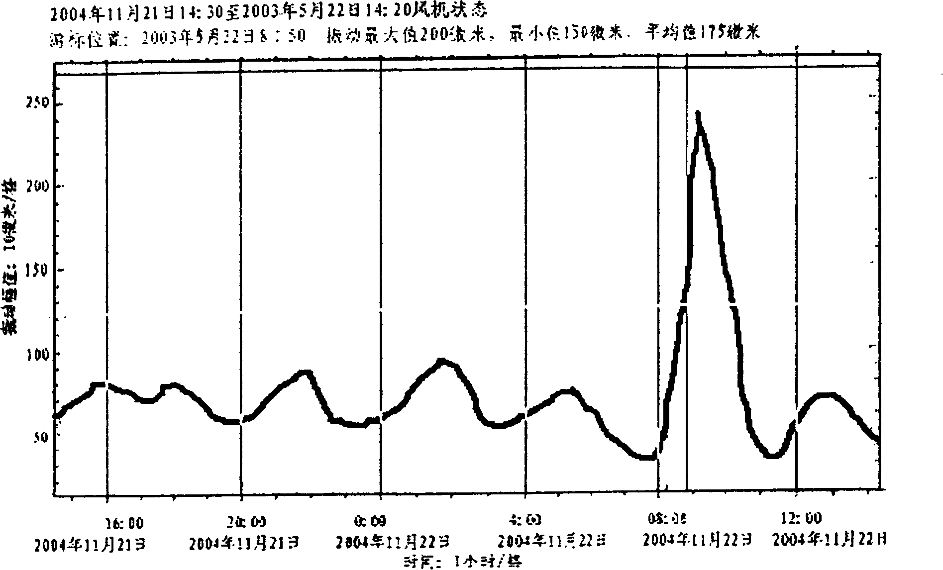 Chaotic control method in monitoring on-line state of large centrifugal fan