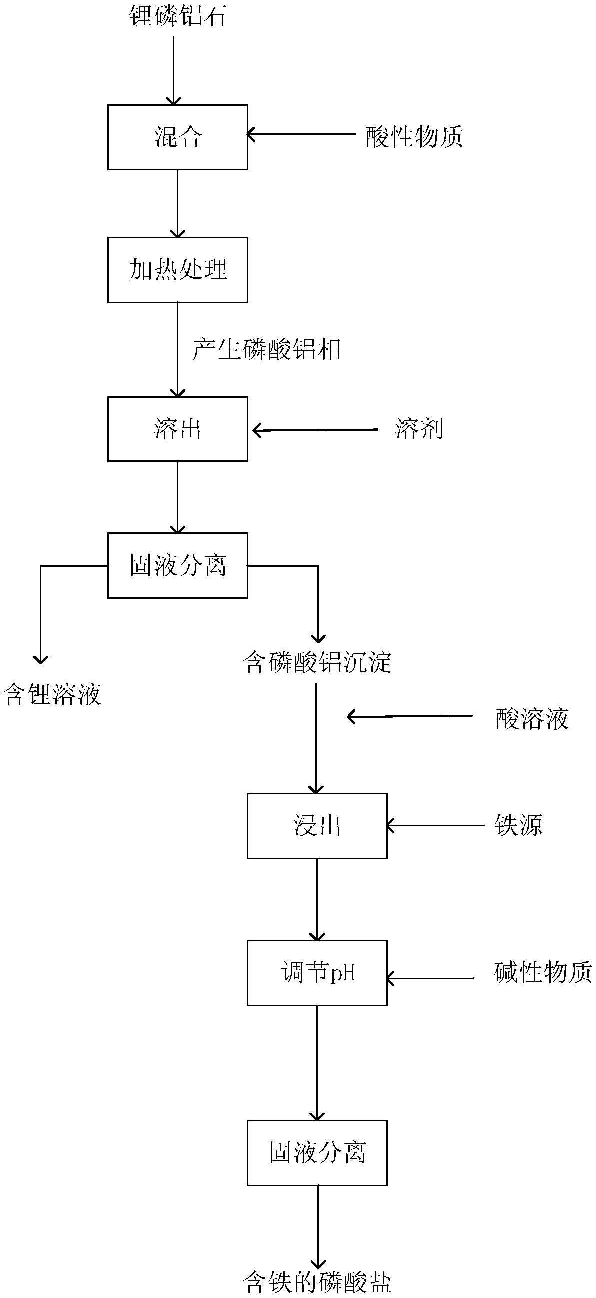 Method for extracting lithium from amblygonite and preparing iron-containing phosphate