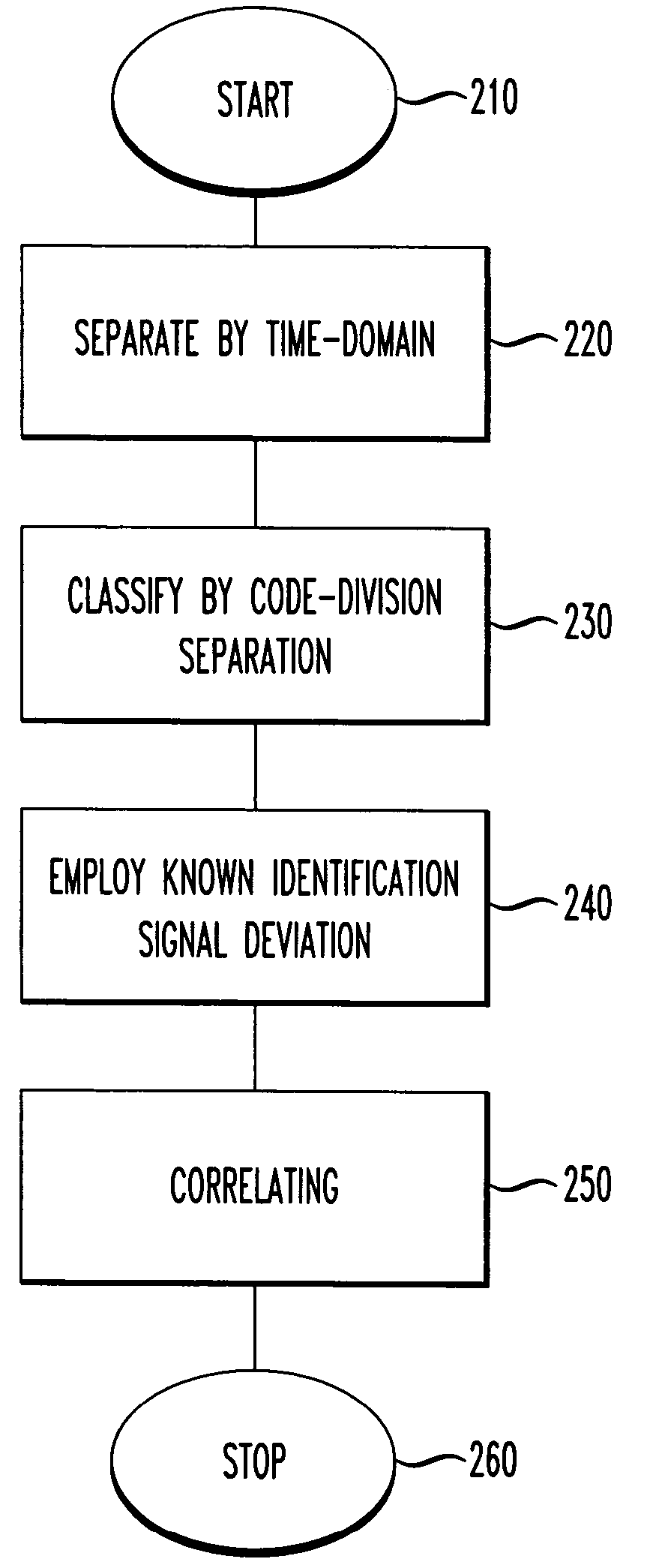 Multi-layer method of accommodating code collisions from multiple surface acoustic wave identification tags