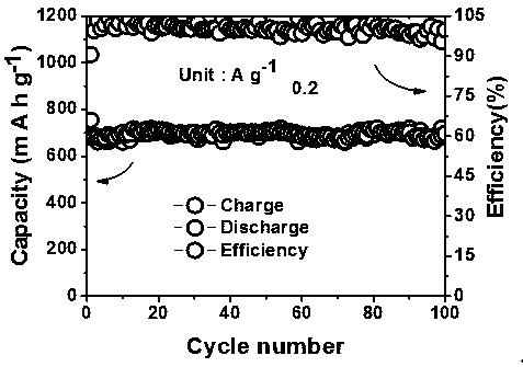 A preparation method of a high-performance lithium ion battery negative electrode material, namely a core-shell structure FeS2 &lt;at&gt; C nanoring