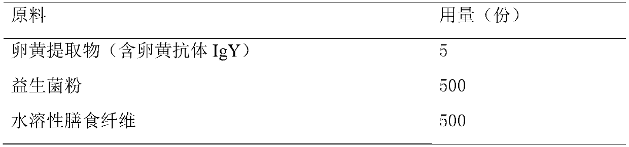 Probiotic composition containing egg yolk antibody IgY and application preparation