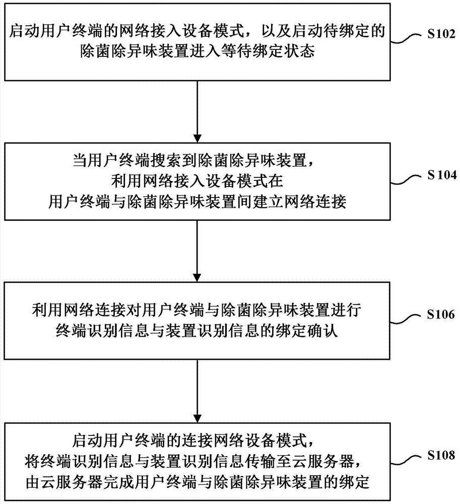 Method and system for binding user terminal and deodorizing device