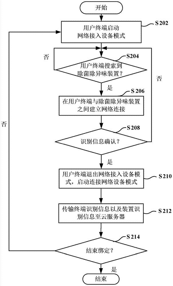 Method and system for binding user terminal and deodorizing device