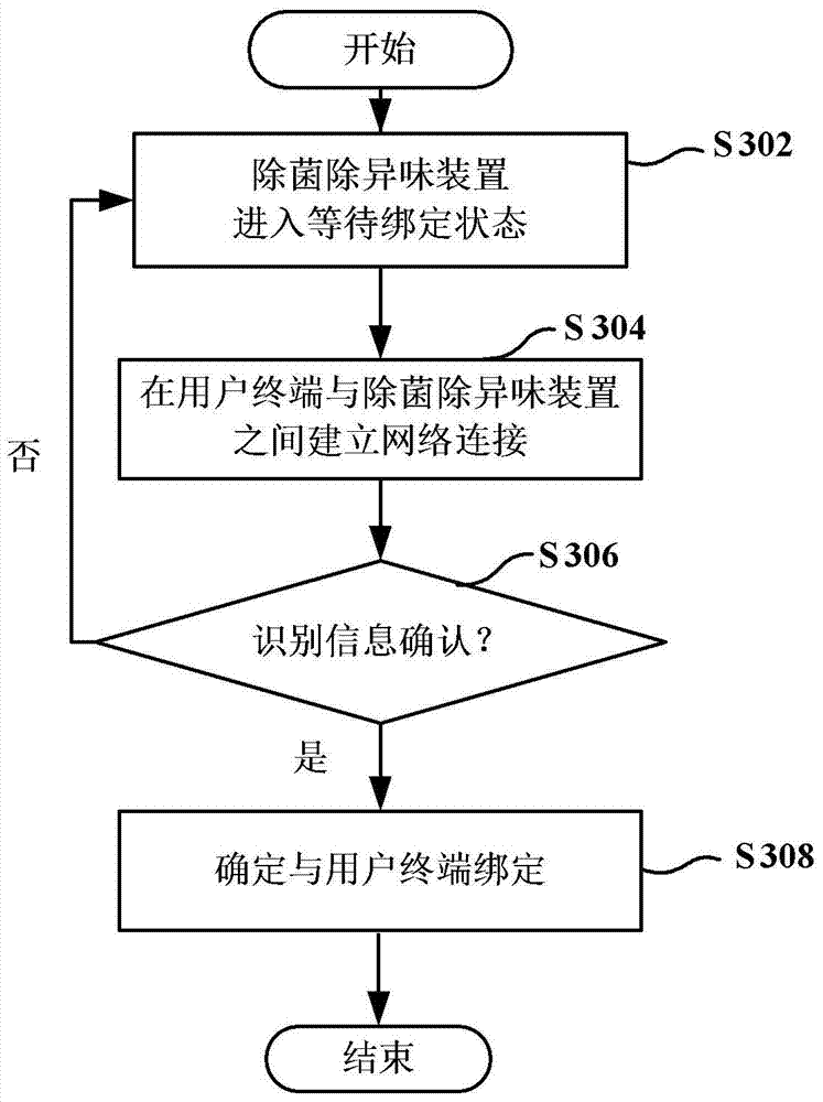 Method and system for binding user terminal and deodorizing device