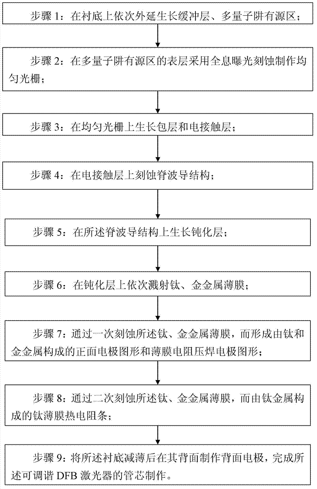 Manufacture method for monolithic integration titanium film thermal resistor tunable distributed feed back (DFB) laser