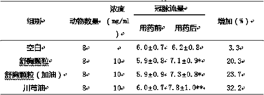 A kind of preparation method of Shuxiong granule