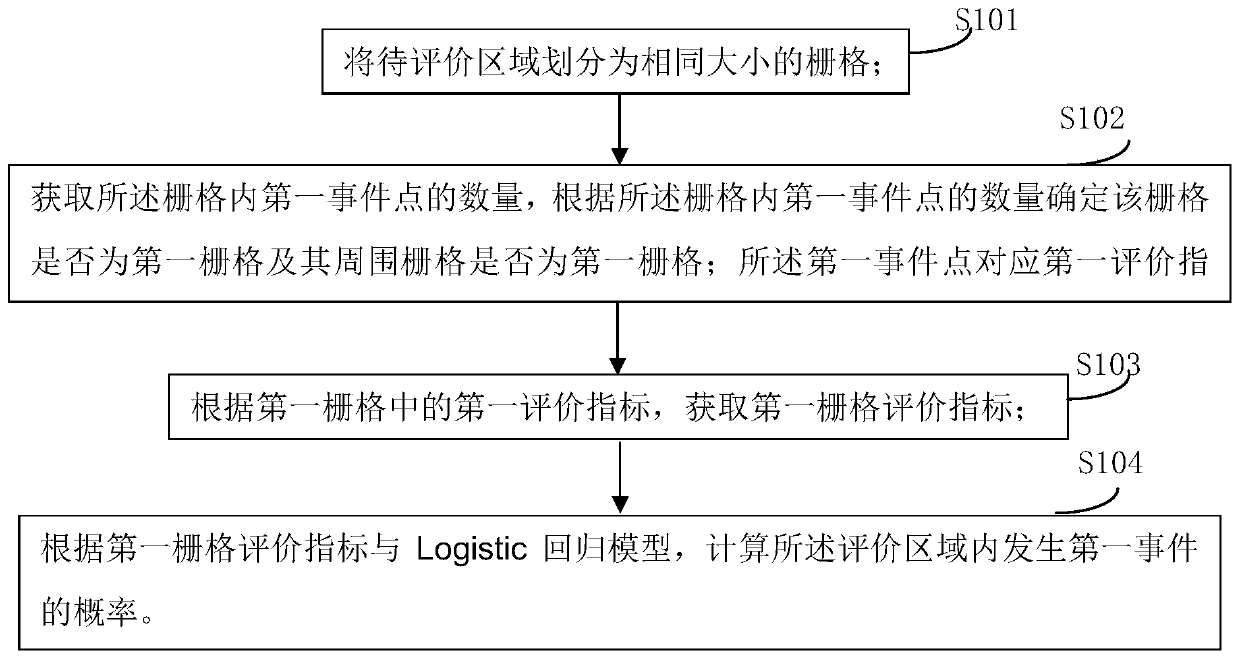 Evaluation method and system based on LOGISTIC regression model