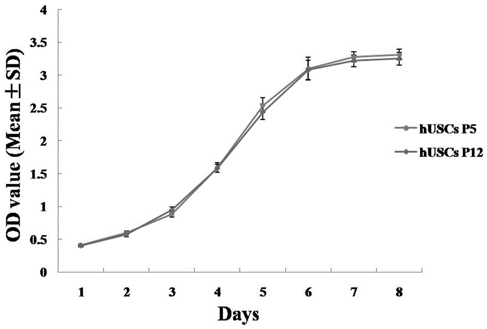 A method for inducing and culturing urinary-derived pluripotent stem cells by small molecules in vitro