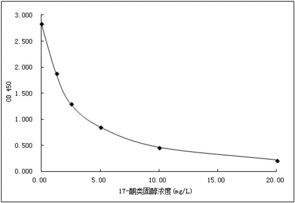 17-ketosteroid immunogen, antibody and detection reagent and preparation method thereof