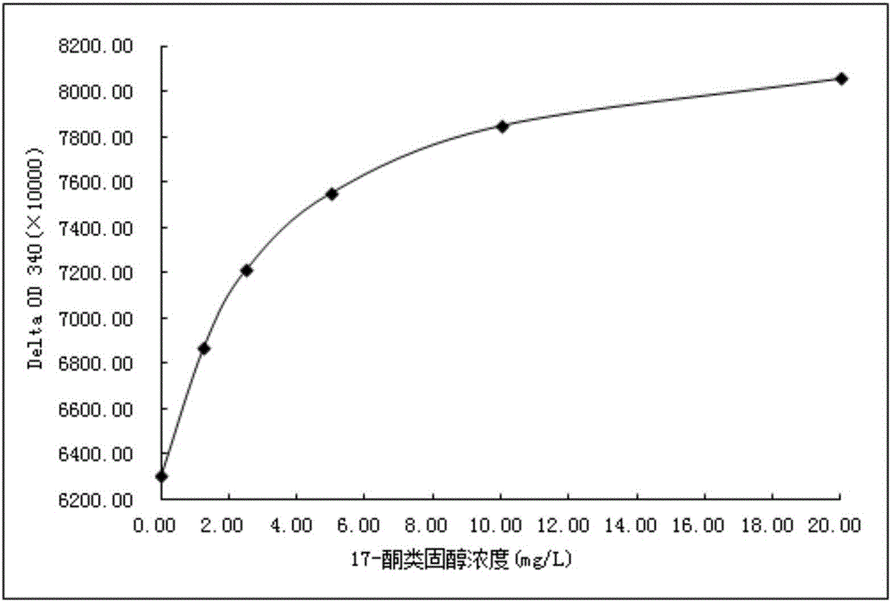 17-ketosteroid immunogen, antibody and detection reagent and preparation method thereof