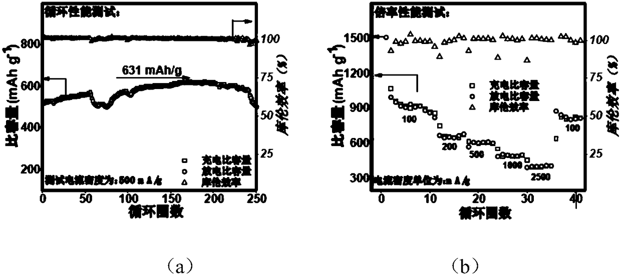 MXene/bimetal oxide composite material, preparation method thereof and lithium ion battery negative electrode material