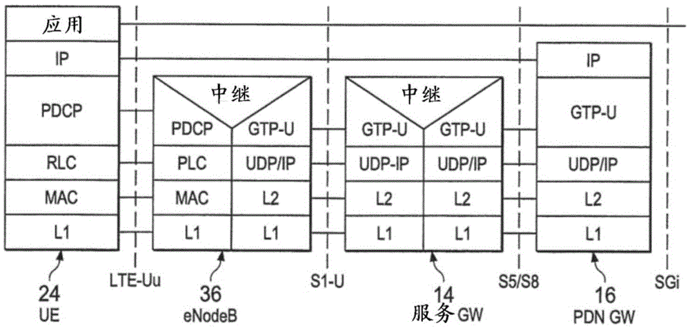 A method, apparatus and system for implementing PDN connections