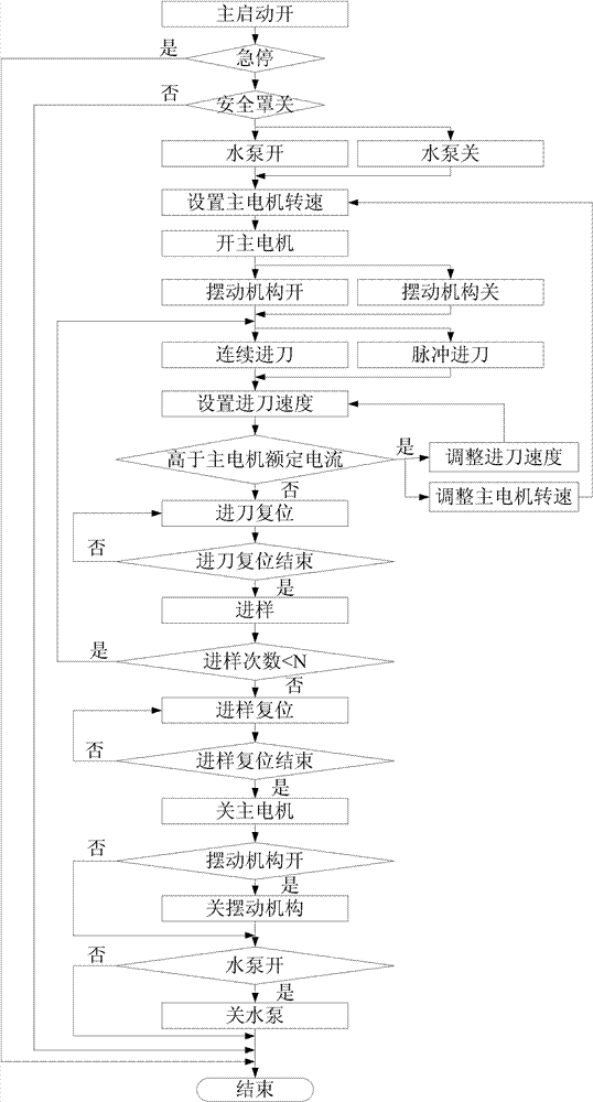 Programmable logic controller (PLC) control-based full-automatic sample cutting machine and cutting method thereof