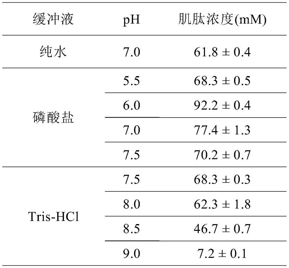 Recombinant carnosine hydrolase mutant and application thereof