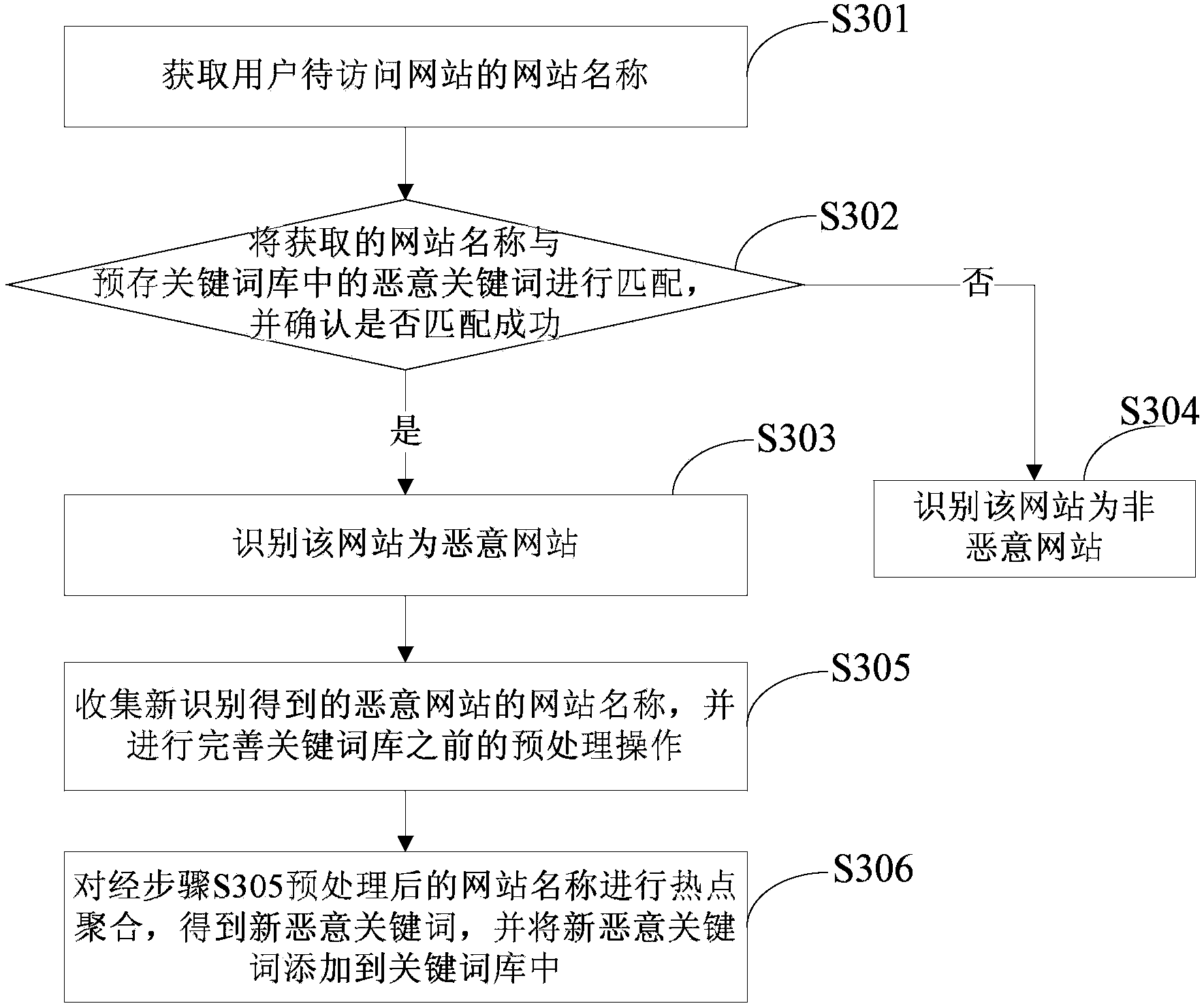 Method and device for identifying malicious website