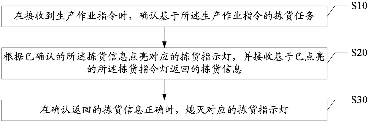 Electronic picking method and apparatus, computer readable storage medium and system