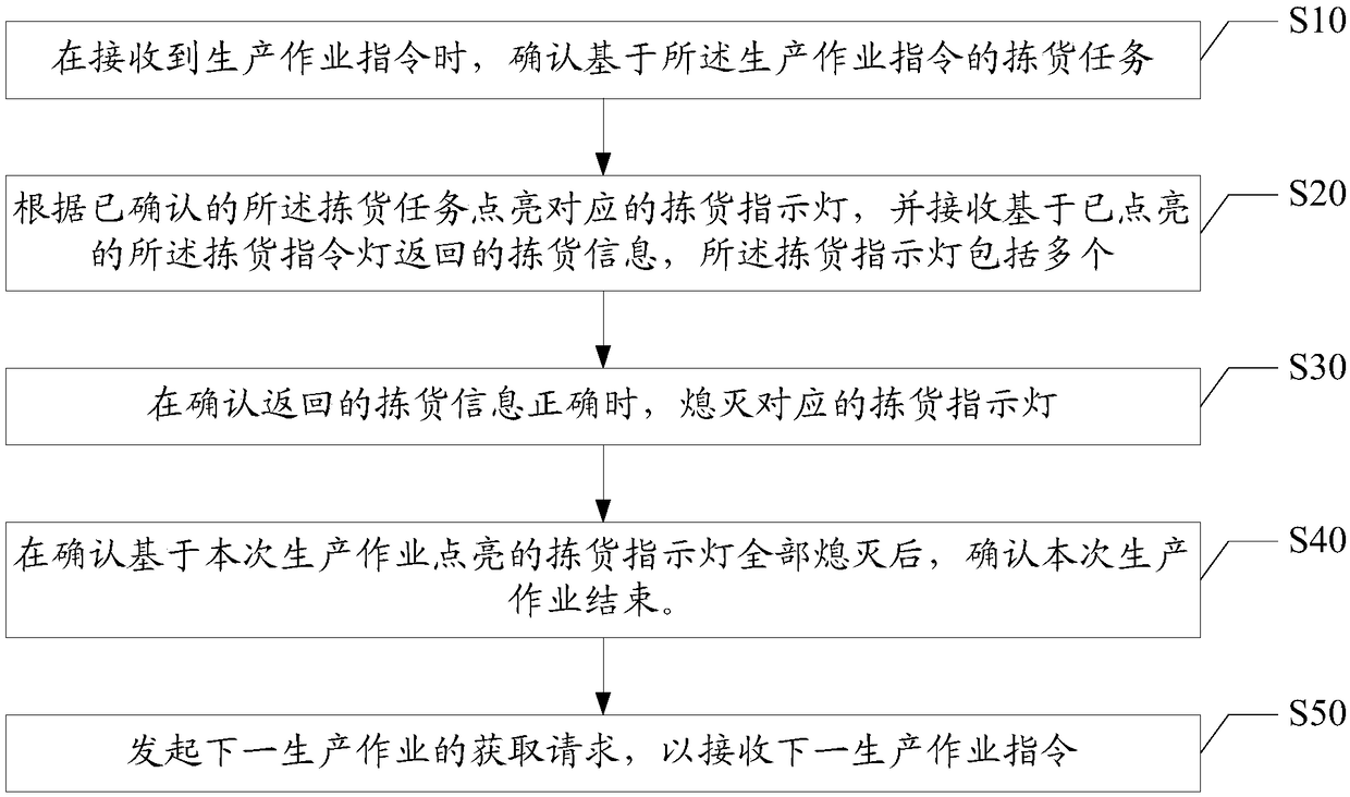 Electronic picking method and apparatus, computer readable storage medium and system