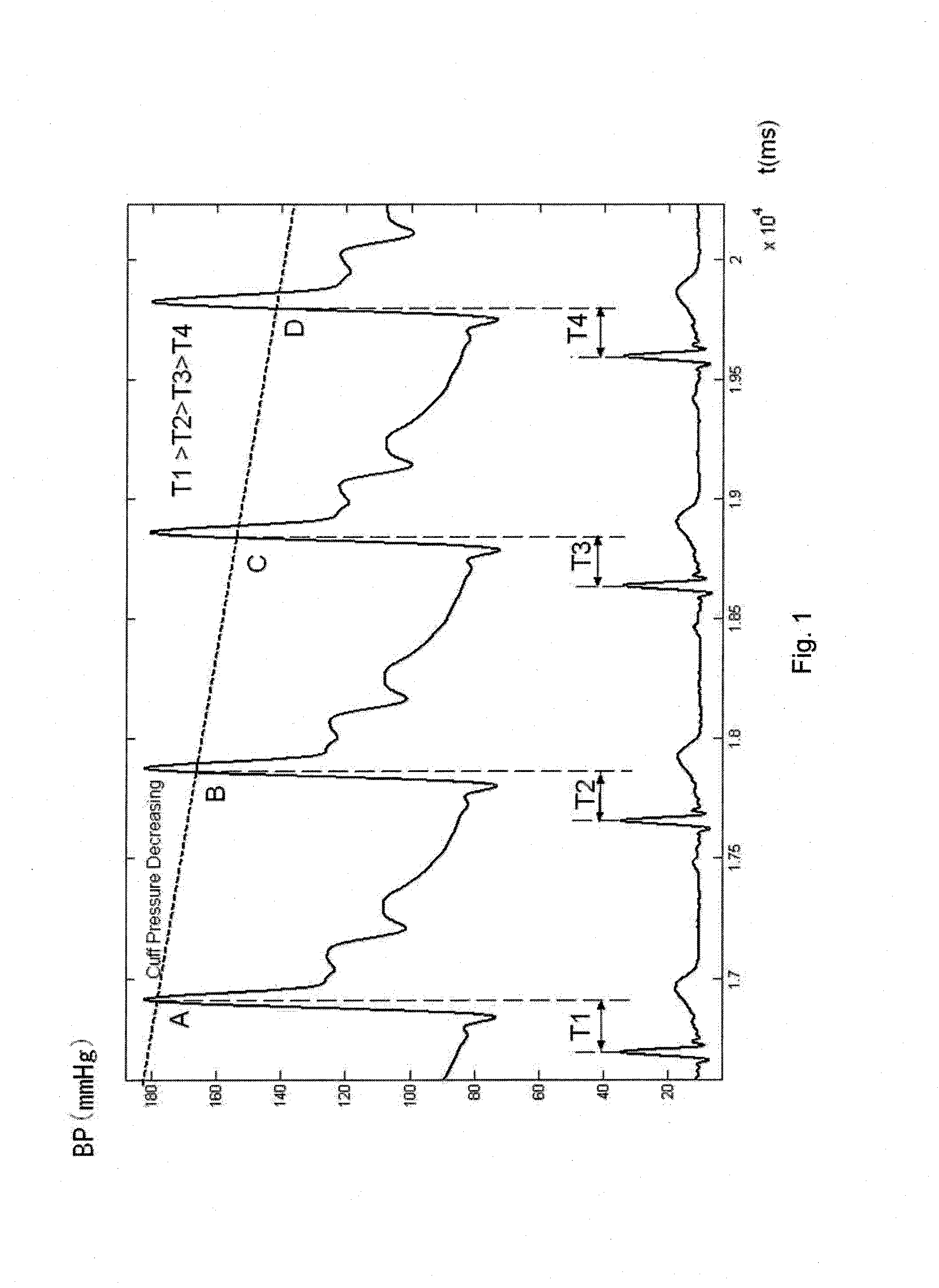 Method and apparatus for arterial blood pressure measurement and individualized rectifying technology using this method