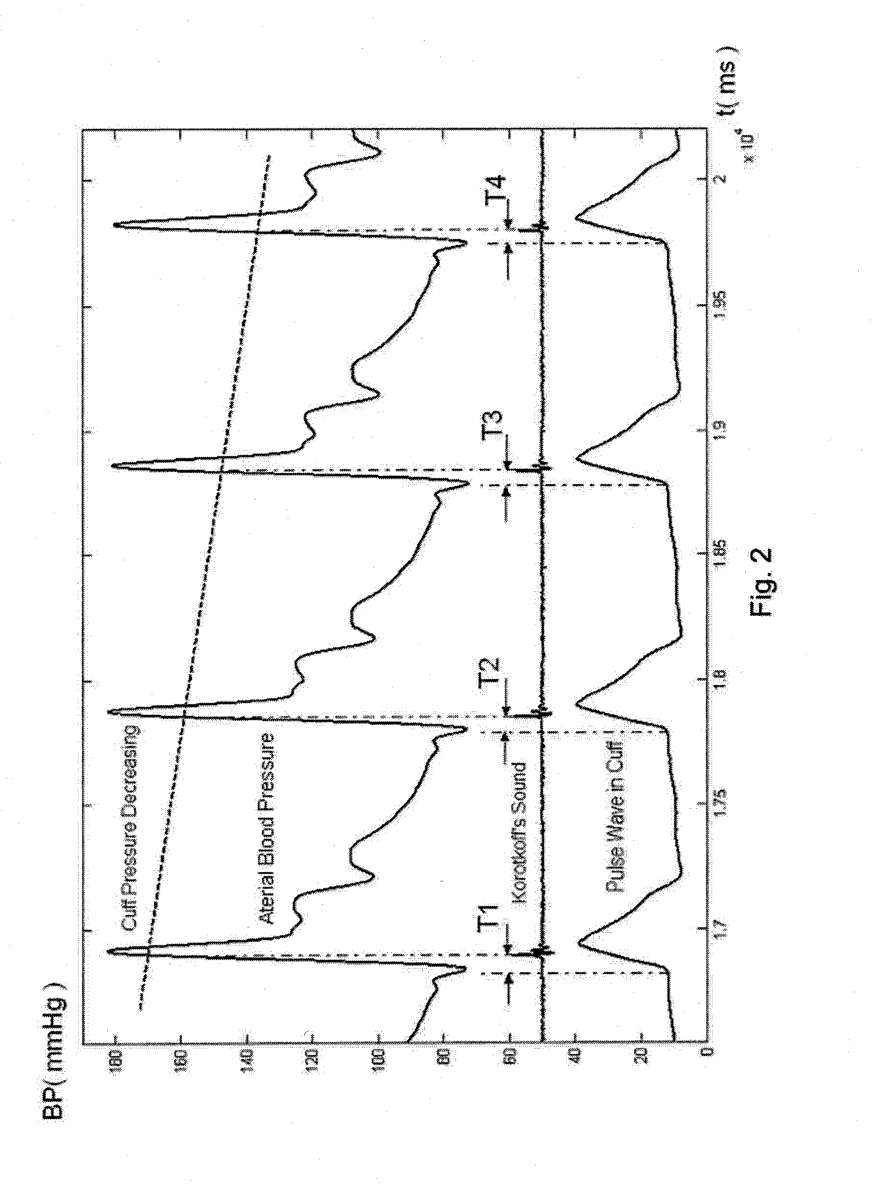Method and apparatus for arterial blood pressure measurement and individualized rectifying technology using this method