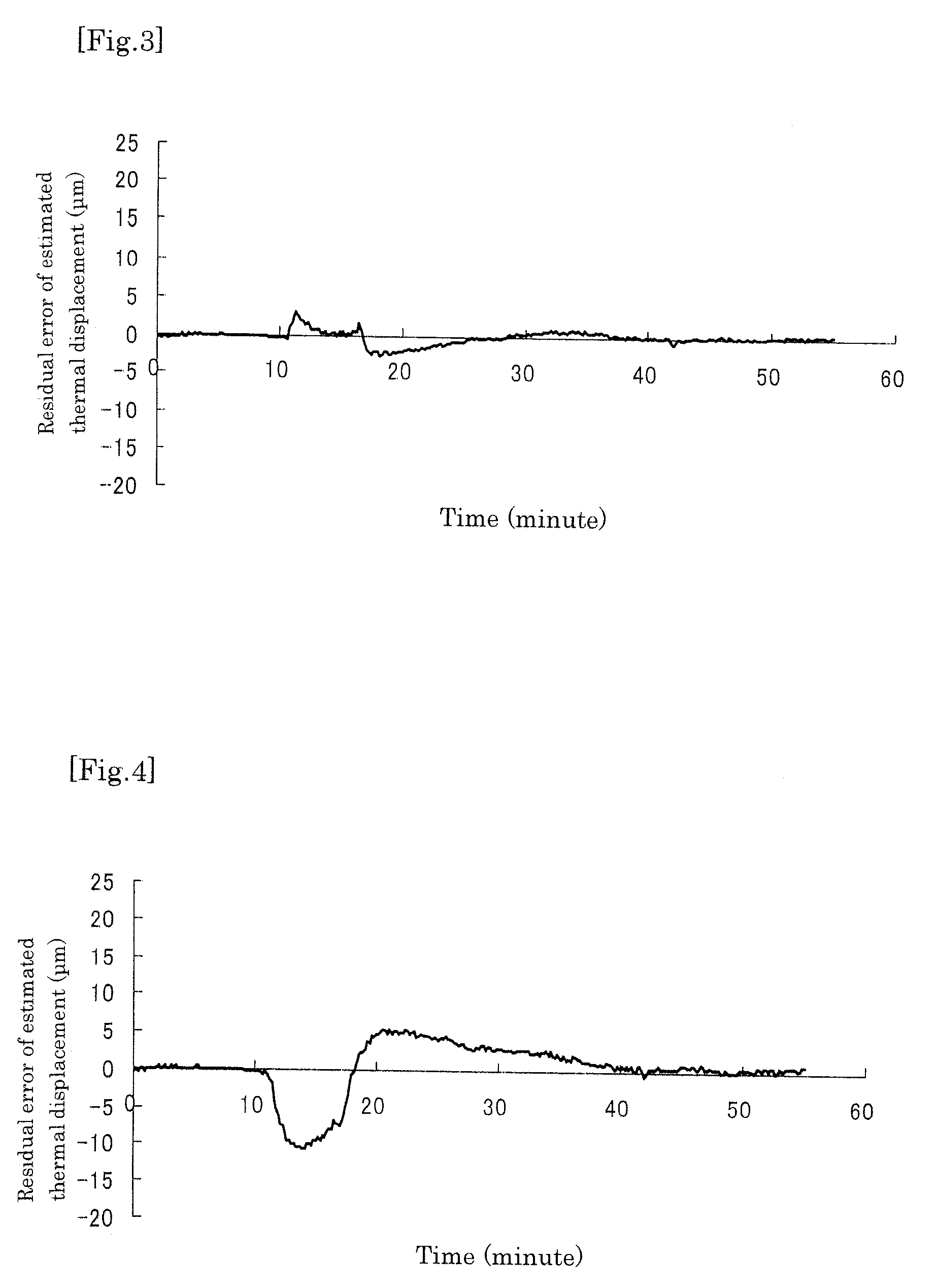 Method for estimating thermal displacement in machine tool