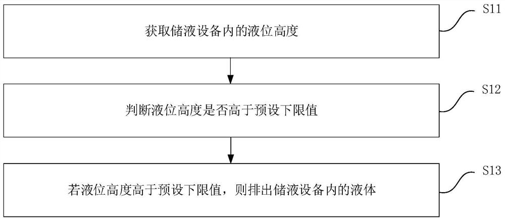 Water level control method and device, liquid storage equipment, steam oven and readable storage medium
