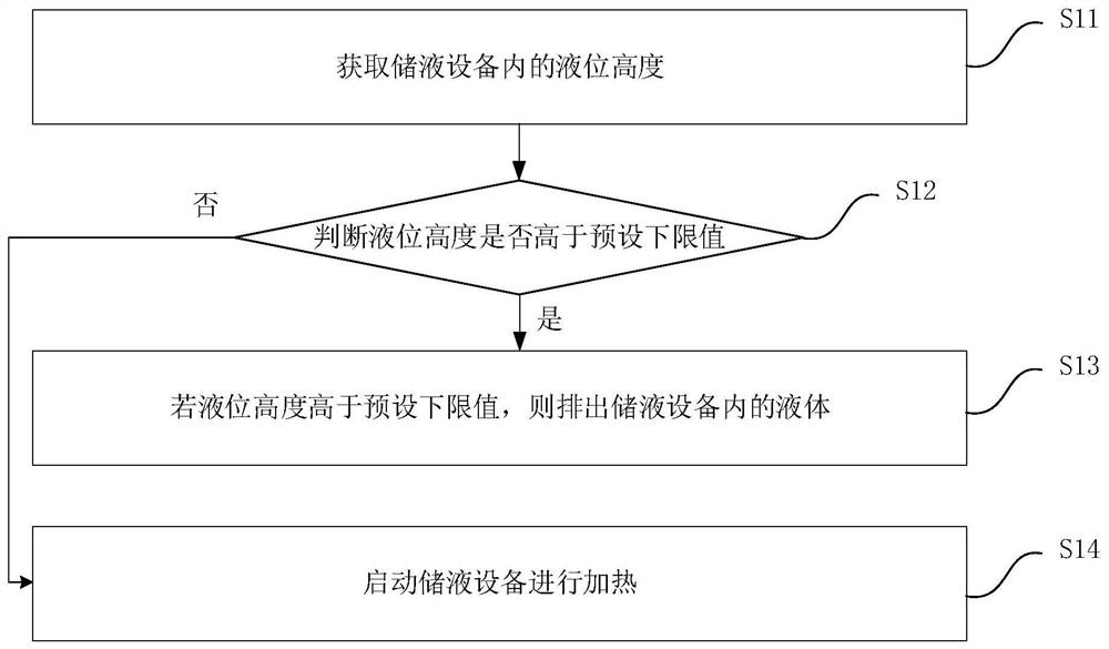 Water level control method and device, liquid storage equipment, steam oven and readable storage medium