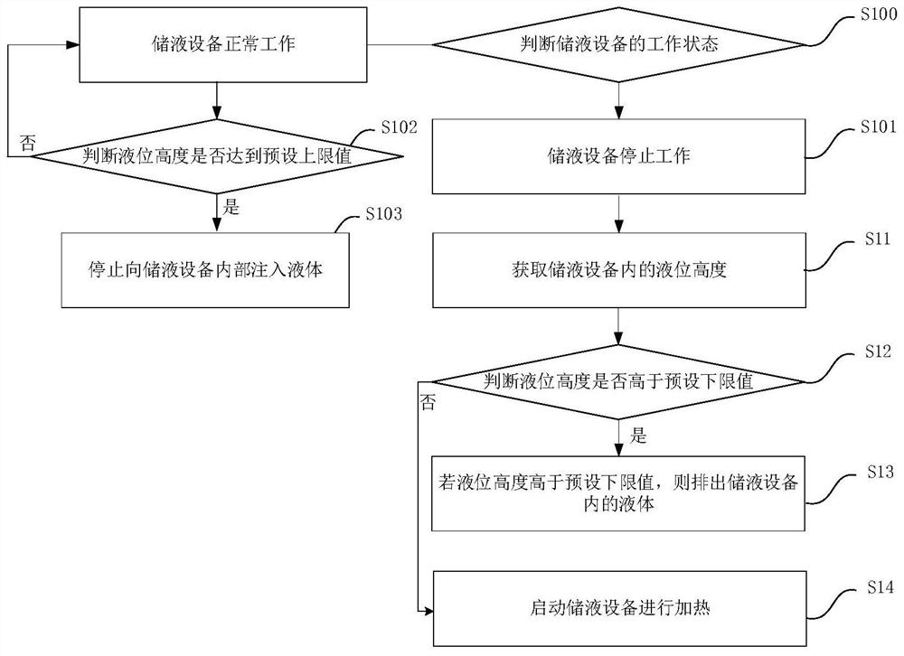 Water level control method and device, liquid storage equipment, steam oven and readable storage medium