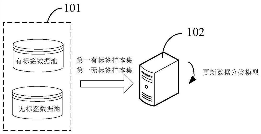Data classification model updating and application method and device, storage medium and product