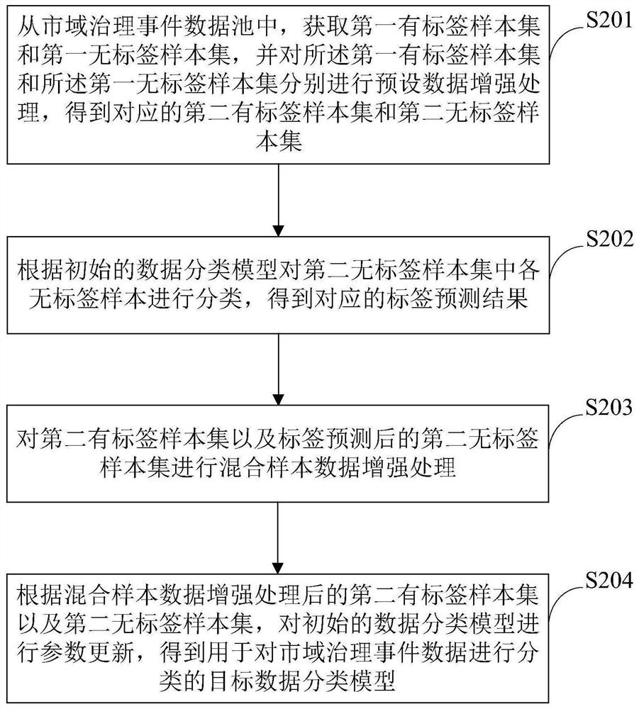 Data classification model updating and application method and device, storage medium and product