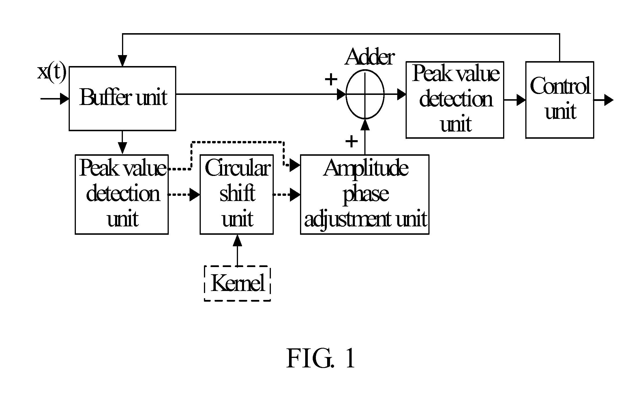 Method and device for reducing signal peak value and transmitting device