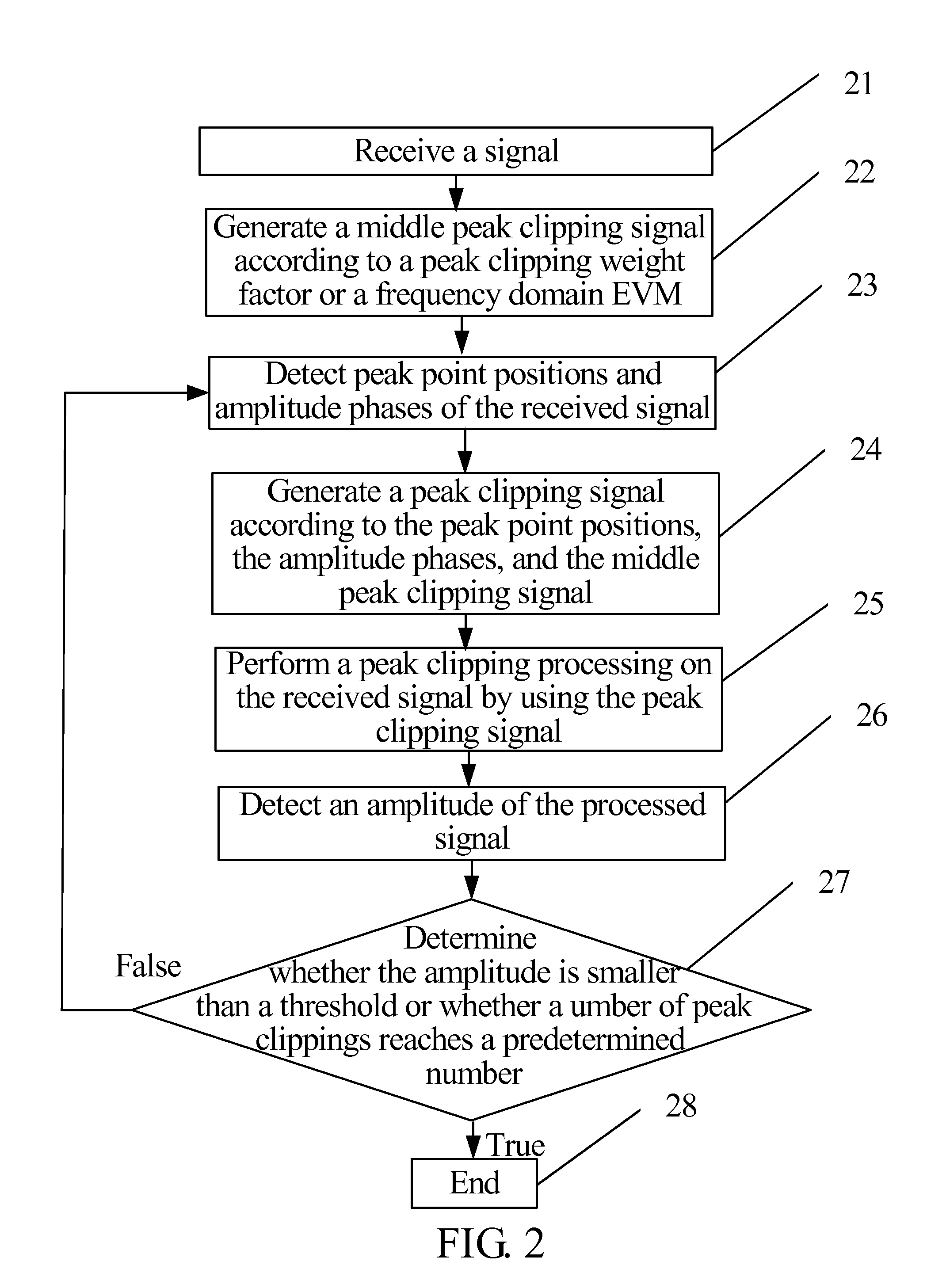 Method and device for reducing signal peak value and transmitting device