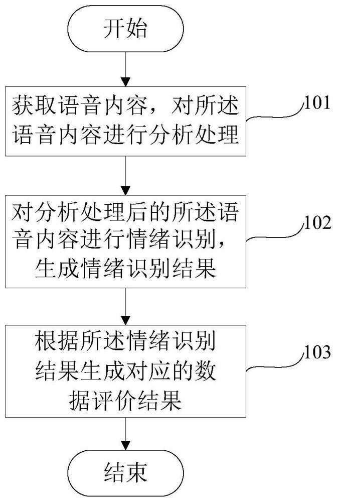 A method and device for data evaluation based on speech content