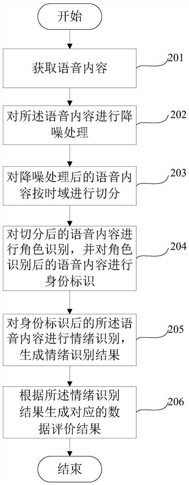 A method and device for data evaluation based on speech content
