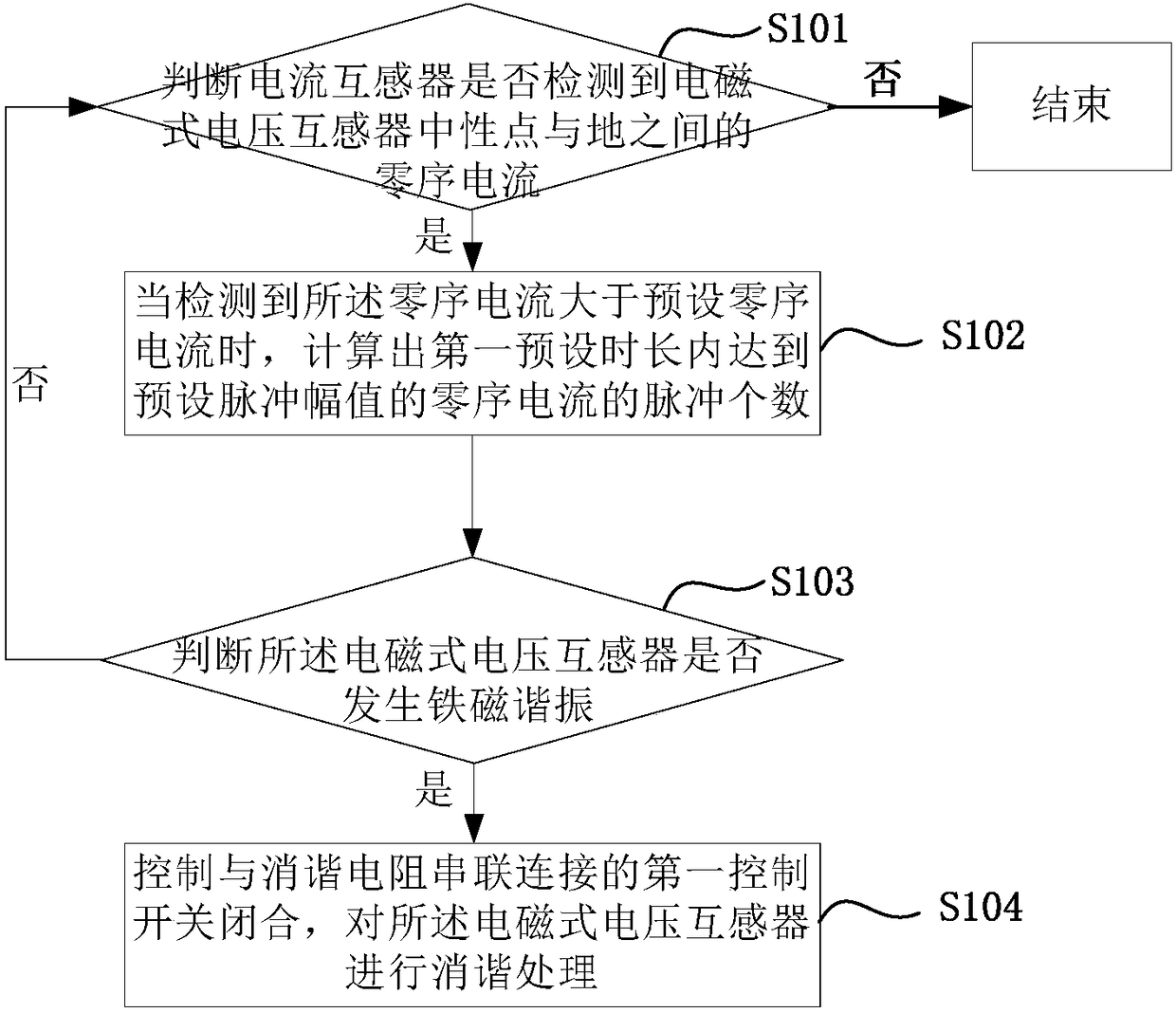 A Ferromagnetic Resonance Elimination Method for Detecting the Number of Zero-Sequence Current Pulses