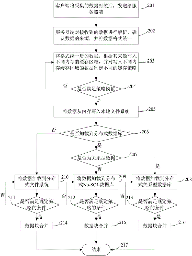 A Large-Scale Network Streaming Data Cache Writing Method